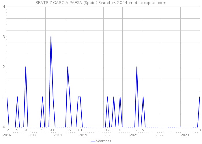 BEATRIZ GARCIA PAESA (Spain) Searches 2024 