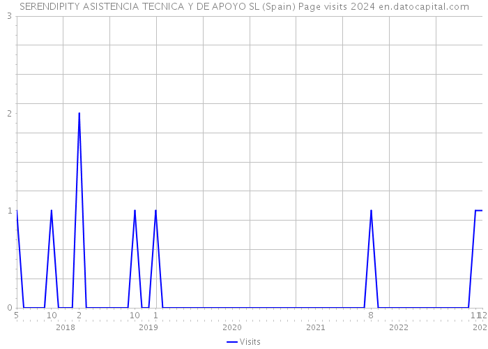 SERENDIPITY ASISTENCIA TECNICA Y DE APOYO SL (Spain) Page visits 2024 