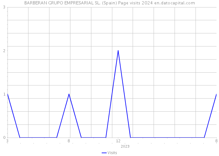 BARBERAN GRUPO EMPRESARIAL SL. (Spain) Page visits 2024 
