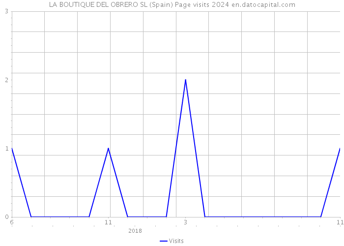 LA BOUTIQUE DEL OBRERO SL (Spain) Page visits 2024 