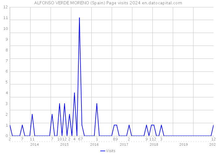 ALFONSO VERDE MORENO (Spain) Page visits 2024 