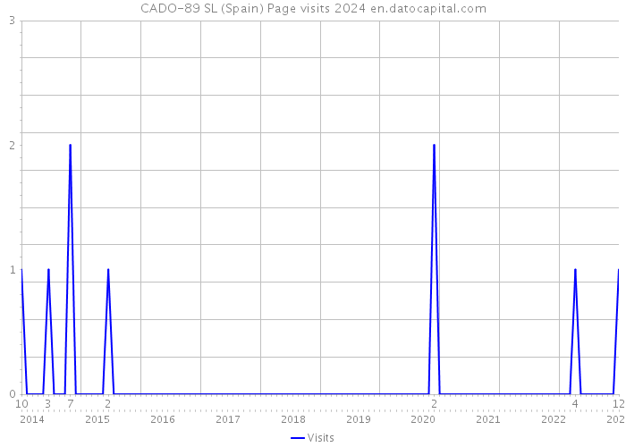 CADO-89 SL (Spain) Page visits 2024 