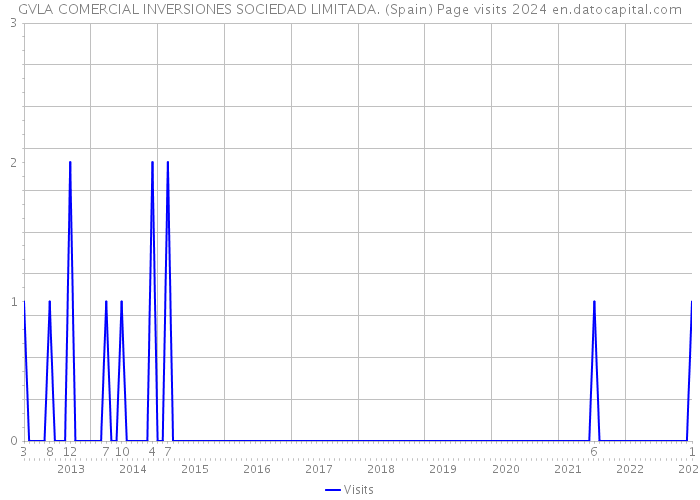 GVLA COMERCIAL INVERSIONES SOCIEDAD LIMITADA. (Spain) Page visits 2024 