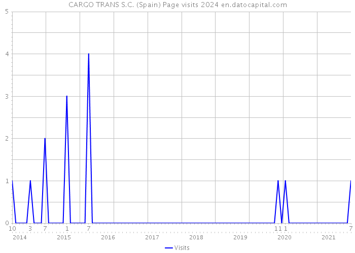 CARGO TRANS S.C. (Spain) Page visits 2024 