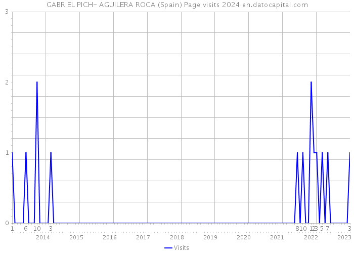 GABRIEL PICH- AGUILERA ROCA (Spain) Page visits 2024 