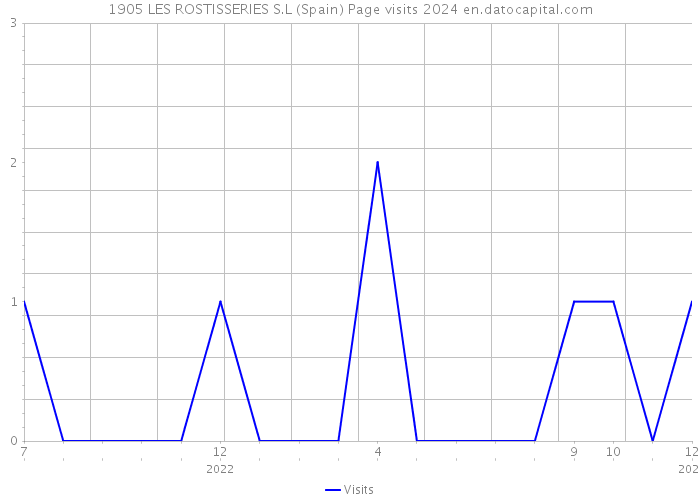 1905 LES ROSTISSERIES S.L (Spain) Page visits 2024 