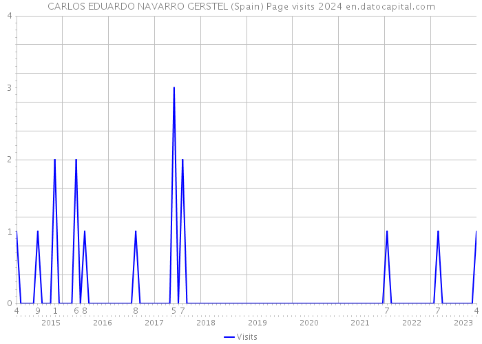 CARLOS EDUARDO NAVARRO GERSTEL (Spain) Page visits 2024 