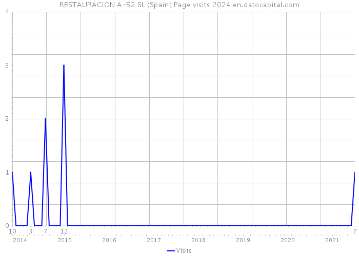 RESTAURACION A-52 SL (Spain) Page visits 2024 