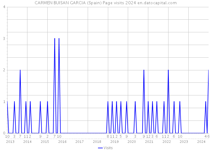 CARMEN BUISAN GARCIA (Spain) Page visits 2024 