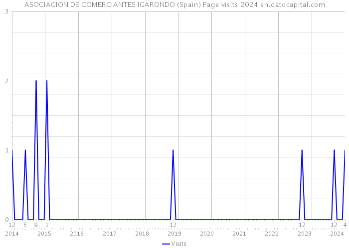ASOCIACION DE COMERCIANTES IGARONDO (Spain) Page visits 2024 