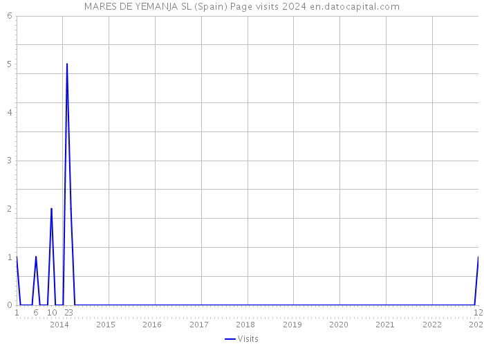 MARES DE YEMANJA SL (Spain) Page visits 2024 