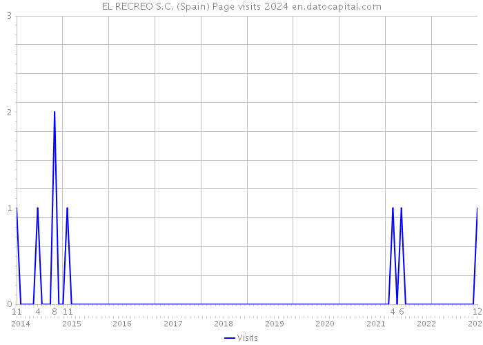 EL RECREO S.C. (Spain) Page visits 2024 