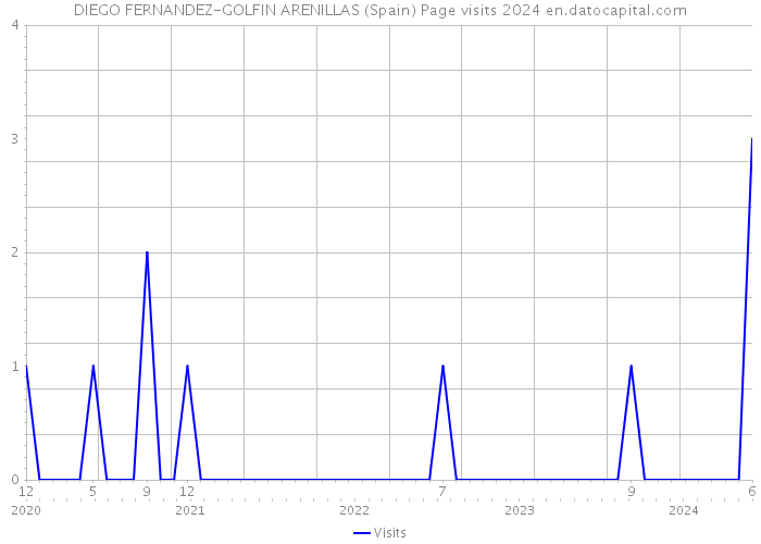 DIEGO FERNANDEZ-GOLFIN ARENILLAS (Spain) Page visits 2024 