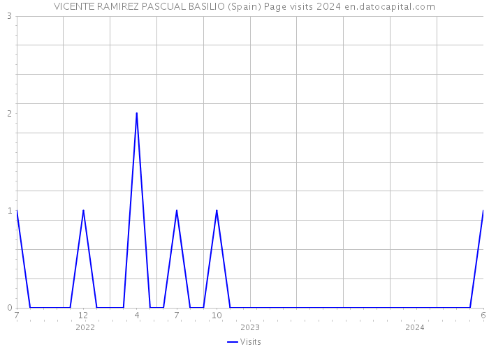 VICENTE RAMIREZ PASCUAL BASILIO (Spain) Page visits 2024 