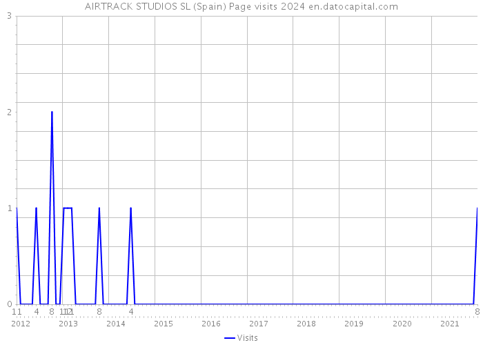 AIRTRACK STUDIOS SL (Spain) Page visits 2024 