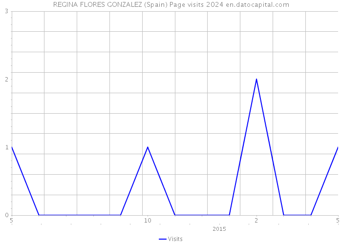 REGINA FLORES GONZALEZ (Spain) Page visits 2024 