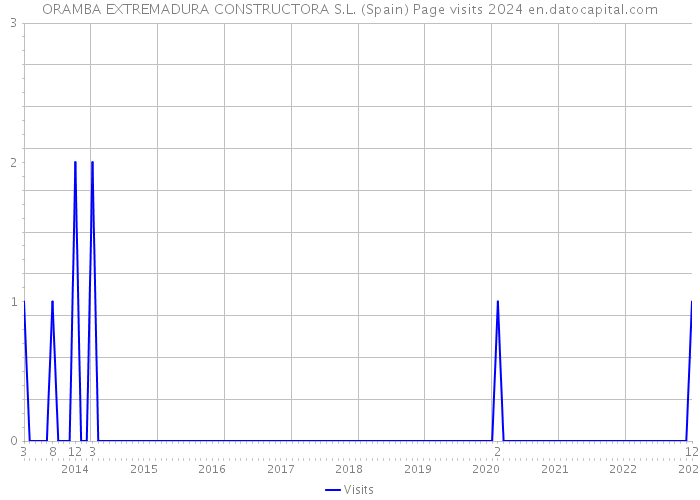 ORAMBA EXTREMADURA CONSTRUCTORA S.L. (Spain) Page visits 2024 