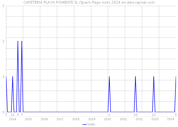 CAFETERIA PLAYA PONIENTE SL (Spain) Page visits 2024 