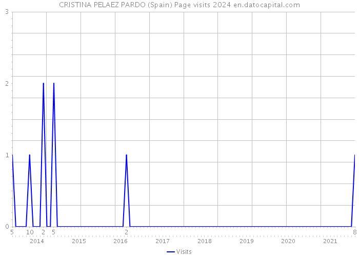 CRISTINA PELAEZ PARDO (Spain) Page visits 2024 