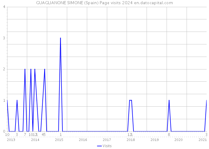 GUAGLIANONE SIMONE (Spain) Page visits 2024 