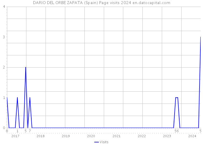 DARIO DEL ORBE ZAPATA (Spain) Page visits 2024 