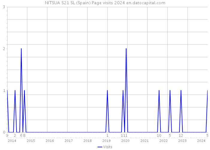 NITSUA S21 SL (Spain) Page visits 2024 