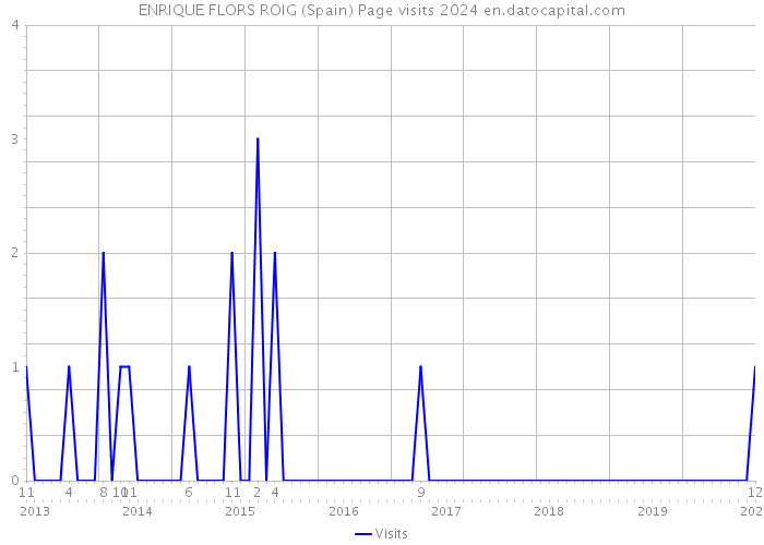 ENRIQUE FLORS ROIG (Spain) Page visits 2024 