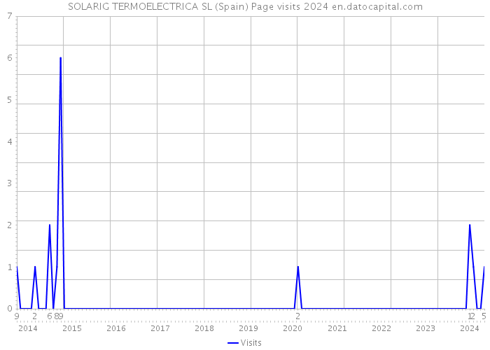 SOLARIG TERMOELECTRICA SL (Spain) Page visits 2024 