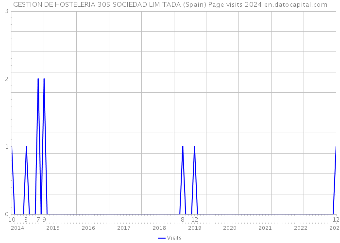 GESTION DE HOSTELERIA 305 SOCIEDAD LIMITADA (Spain) Page visits 2024 