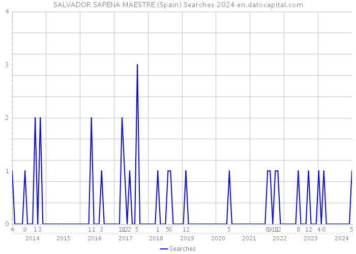 SALVADOR SAPENA MAESTRE (Spain) Searches 2024 