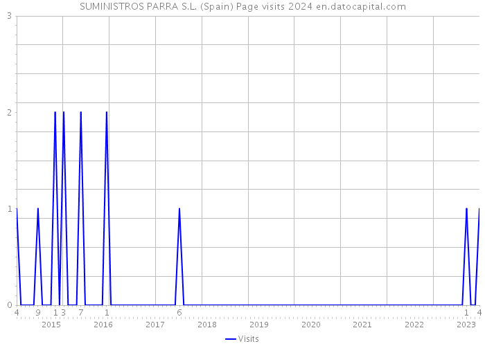 SUMINISTROS PARRA S.L. (Spain) Page visits 2024 