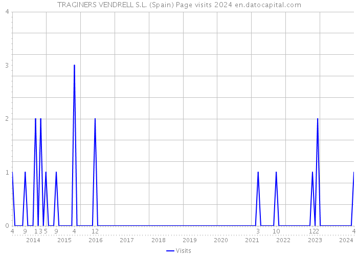 TRAGINERS VENDRELL S.L. (Spain) Page visits 2024 
