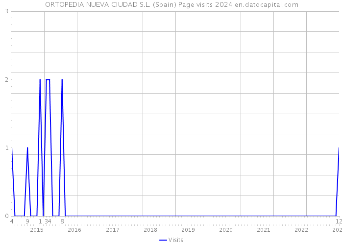 ORTOPEDIA NUEVA CIUDAD S.L. (Spain) Page visits 2024 