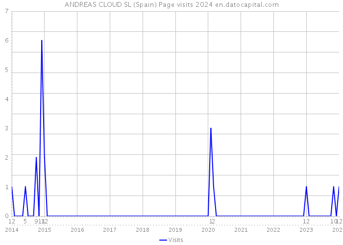 ANDREAS CLOUD SL (Spain) Page visits 2024 