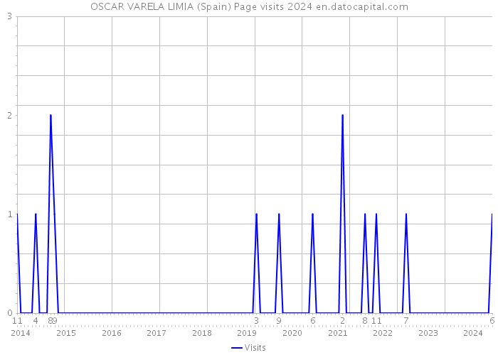 OSCAR VARELA LIMIA (Spain) Page visits 2024 