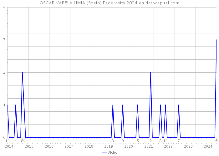 OSCAR VARELA LIMIA (Spain) Page visits 2024 