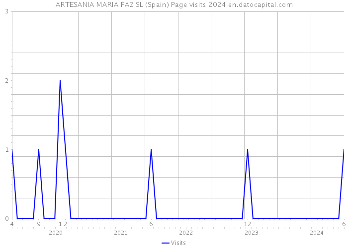 ARTESANIA MARIA PAZ SL (Spain) Page visits 2024 
