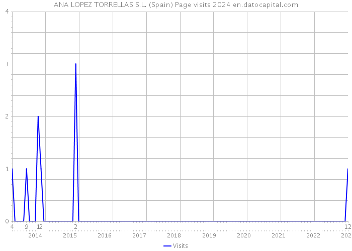 ANA LOPEZ TORRELLAS S.L. (Spain) Page visits 2024 