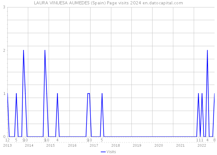 LAURA VINUESA AUMEDES (Spain) Page visits 2024 