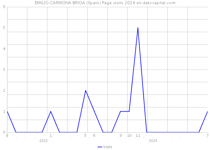 EMILIO CARMONA BRIOA (Spain) Page visits 2024 