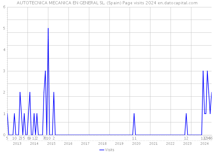 AUTOTECNICA MECANICA EN GENERAL SL. (Spain) Page visits 2024 