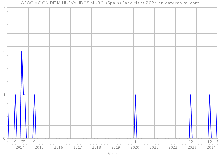 ASOCIACION DE MINUSVALIDOS MURGI (Spain) Page visits 2024 