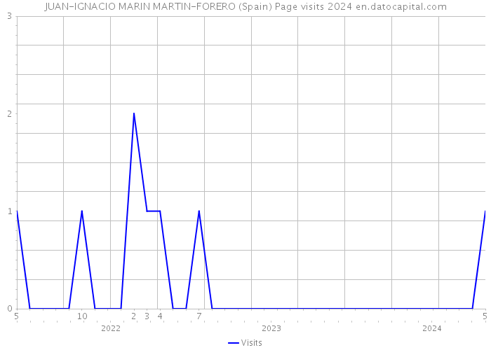 JUAN-IGNACIO MARIN MARTIN-FORERO (Spain) Page visits 2024 