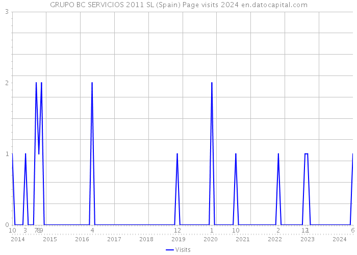 GRUPO BC SERVICIOS 2011 SL (Spain) Page visits 2024 