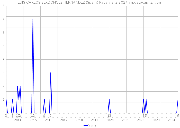 LUIS CARLOS BERDONCES HERNANDEZ (Spain) Page visits 2024 