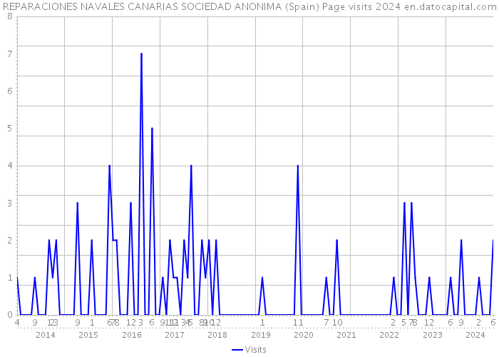 REPARACIONES NAVALES CANARIAS SOCIEDAD ANONIMA (Spain) Page visits 2024 