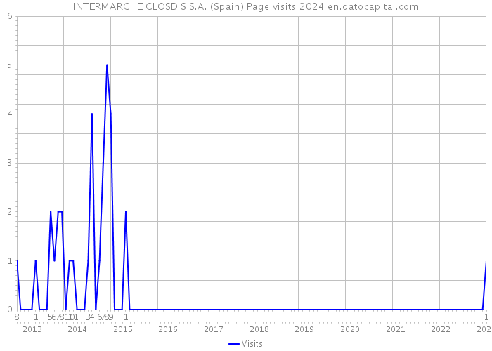 INTERMARCHE CLOSDIS S.A. (Spain) Page visits 2024 