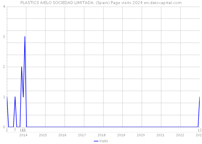 PLASTICS AIELO SOCIEDAD LIMITADA. (Spain) Page visits 2024 