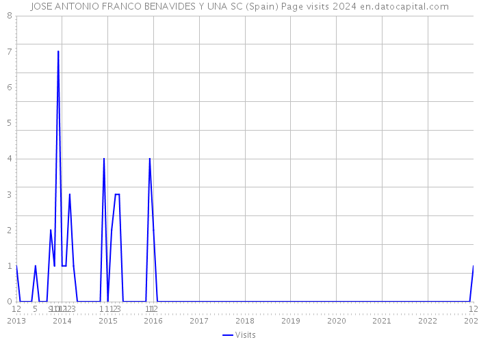 JOSE ANTONIO FRANCO BENAVIDES Y UNA SC (Spain) Page visits 2024 