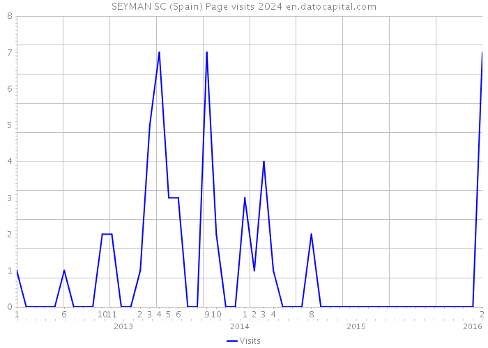 SEYMAN SC (Spain) Page visits 2024 